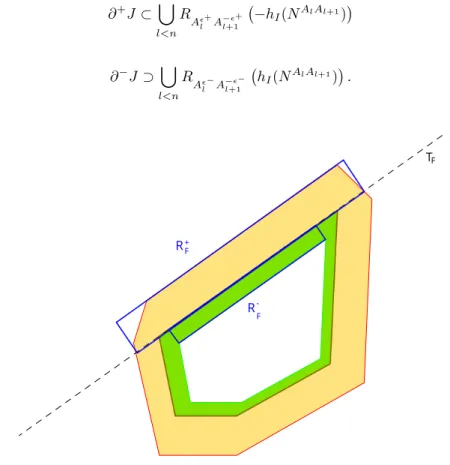 Figure 1: The external and internal rectangles associated to a face F of a polygon. The external and internal morphological boundaries are respectively  repre-sented by the areas in yellow and green