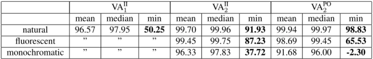Table 1. VA values in the case of natural, florescent and almost-monochromatic illuminants