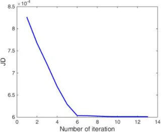 Table 2 shows the T opt found with the gradient descent for the three kinds of cone sensitivities.