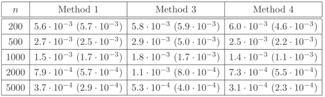 Table 1. Mean of the L 2 -risks for methods 1, 3 and 4. ∆ = 1, Λ ∼ E (1) and f is N (0, 3);
