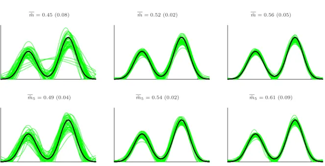 Figure 1. Estimation of f for a Gaussian mixture 0.4 N ( − 2, 1) + 0.6 N (3.1) for n = 500 (first column) n = 2000 (second column) and n = 5000 (third column) with method 1 (first line) and method 2 (second line, K = 5) for ∆ = 1/2