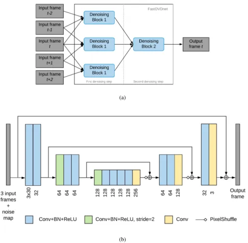 Fig. 1. Architecture used in FastDVDnet. (a) A high-level diagram of the architecture