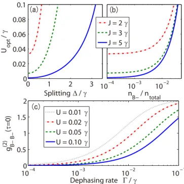 FIG. 3. (a) Optimal nonlinearities U opt are plotted as a func- func-tion of ∆/γ for tunneling strengths J/γ = 2, 3, and 5