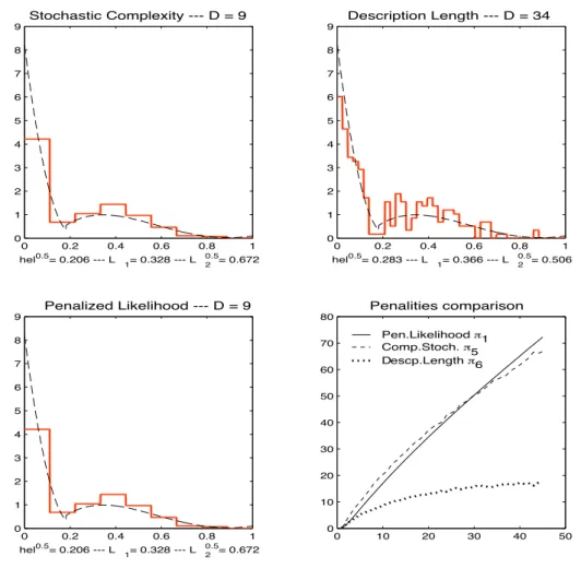 Figure 5: Stochastic complexity, Minimum Description Length viewed as penalized likelihoods and our method - Comparison of penality terms