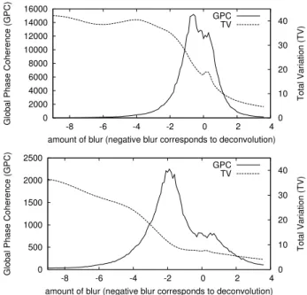 Fig. 4. Top: Graphs of r 7→ GP C (h r ? u) and r 7→