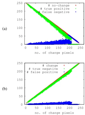 Figure 2 shows the different types of errors obtained versus the number of change pixels