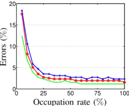 Fig. 3. Errors of detection (% of the number of pixels in the image) obtained versus the occupation rate of changes within a CR pixel : 25, 50 and 75 percentiles (respectively in green, red and blue)