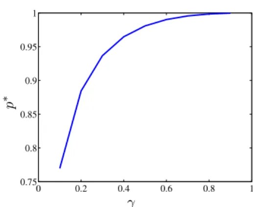 Fig. 1. Plot of the p ∗ values obtained numerically for various values of γ ∈ (0, 1[.