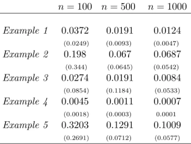 Table 1. Empirical MISE’s averaging over 500 sample replications with their standard deviations given in parenthesis for examples (1)–(5) and different sample size n = 100, 500 and 1000.