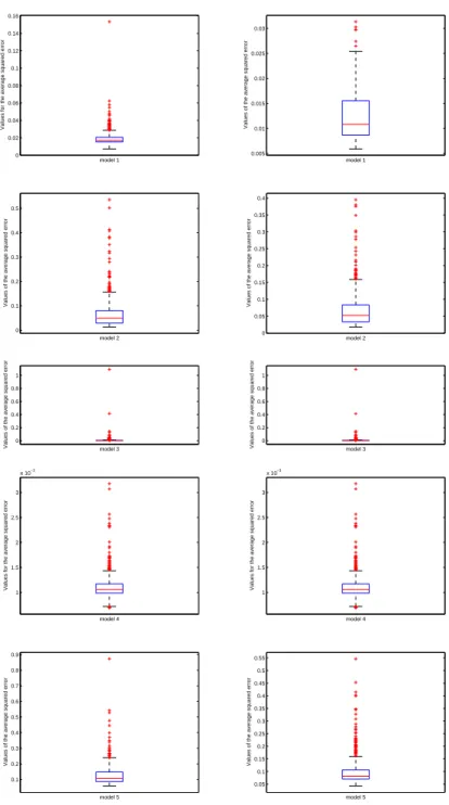 Figure 1. Distribution of the MISE’s values computed for 500 sample replica- replica-tions for examples (1)–(5) for size n = 500 (left) and n = 1000 (right).