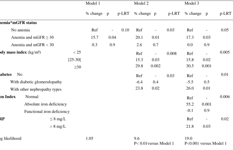 Table 3: Multivariate analysis of factors associated with erythropoietin levels in 336 patients  