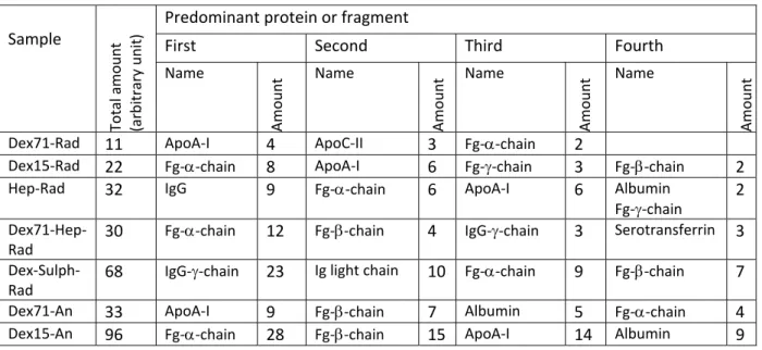 Table  5:  Proteins  and  protein  fragments  desorbed  by  SDS  from  equivalent  surface  areas  of  nanoparticles, after 5 min contact with citrated plasma at 37°C. 