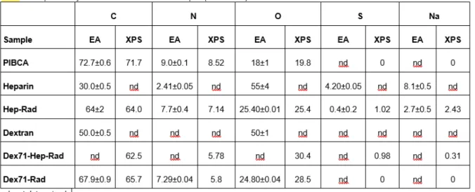 Table 1: Composition of uncoated and coated PIBCA samples (in atomic %) 