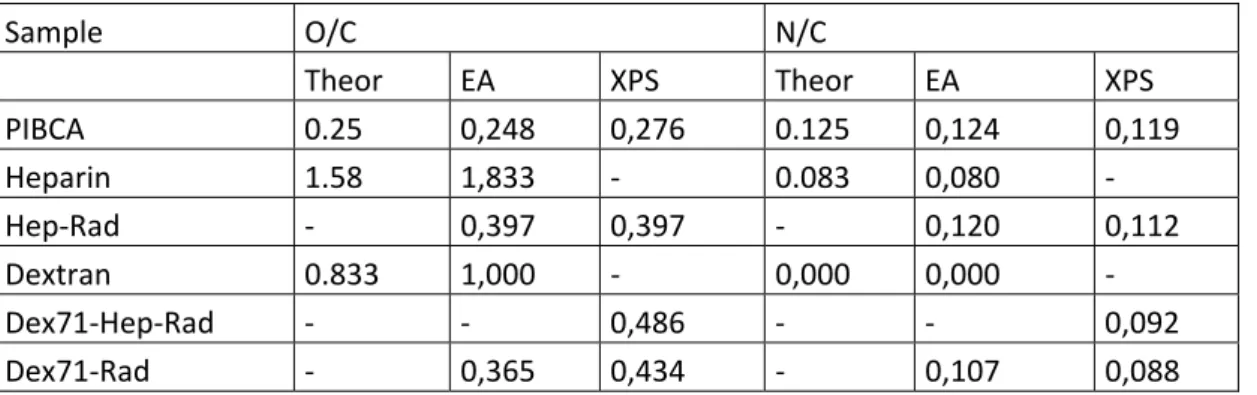 Table 2: Composition in atomic ratios O/C and N/C calculated from the theoretical formulas of PIBCA  (C 8 NO 2 ) n ,  dextran  (C 6 O 5 ) n   and  heparin  (C 12 NO 19 S 3 Na 4 ) n   with  those  determined  by  EA  and  XPS  in  the  different samples. Si