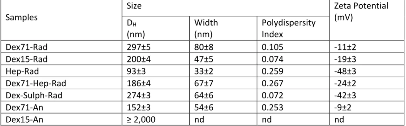 Table  3:  Hydrodynamic  diameter  and  zeta  potential  of  the  PIBCA  nanoparticles  prepared  with  the  different polysaccharides    Samples  Size  Zeta Potential (mV)  D H    (nm)  Width (nm)  Polydispersity Index  Dex71‐Rad   297±5  80±8  0.105  ‐11