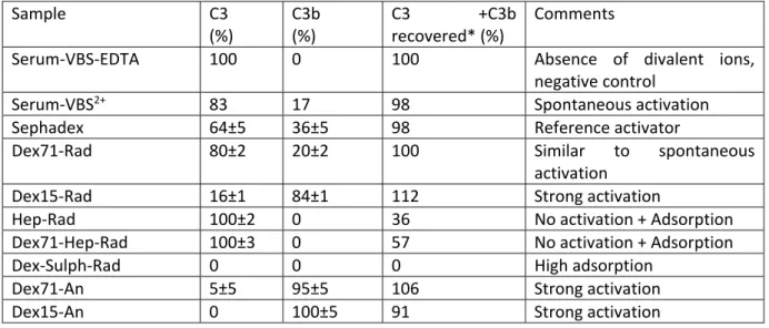 Table 4: C3 activation and adsorption after 60 min incubation of 1,000 cm 2  of samples with 100µL of  human  serum  at  37°C  (total  volume  after  dilution  400µL),  as  measured  by  2‐D  immunoelectrophoresis and expressed as the relative heights of t