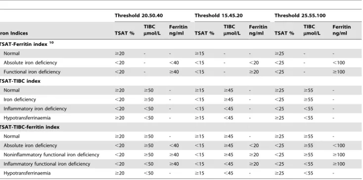 Table 1. Iron status index combining ferritin, transferrin saturation (TSAT) and total iron-binding capacity (TIBC).
