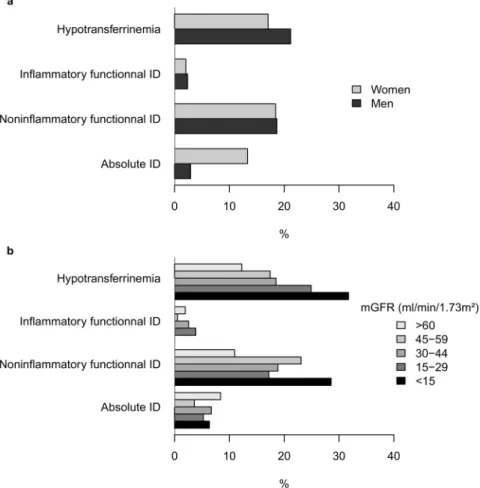 Table 5. Distribution of patients according to the TSAT-ferritin index [10] (rows), the TSAT-TIBC index (columns) and the combined TSAT-TIBC-ferritin index (cells).