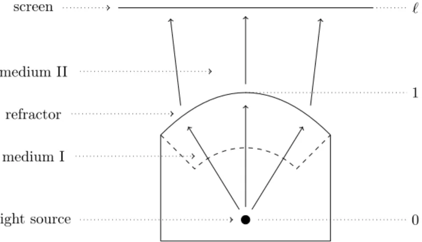 Figure 1: The far field refractor problem. Note that while in theory the light source belongs to medium I, in practice a second, spherical interface, represented by the dashed line, may be added between media I and II, since it would not refract light rays