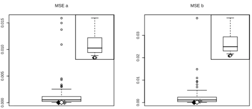 Fig 2. Box-plot of the MSEs of all possible fixed choices together with the MSE c s of both criteria in Model 2 with θ = (a = 0, b = 0.5) for g(θ) = a (top left) and g(θ) = a 2 (top right), g(θ) = b (bottom left) and g(θ) = b 2 (bottom right); black diamon