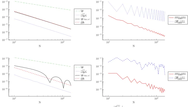 Figure 6: Convergence plots of the four quantities α N R , 2N α R 2 , | β