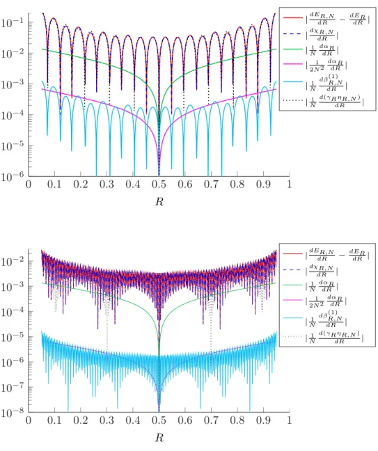 Figure 10: Plots of the functions R 7→ dE dR R,N − dE dR R,N and R 7→ dχ dR R,N , and of the derivative of each of the four components of χ R,N , for N = 10 (top) and N = 100 (bottom)