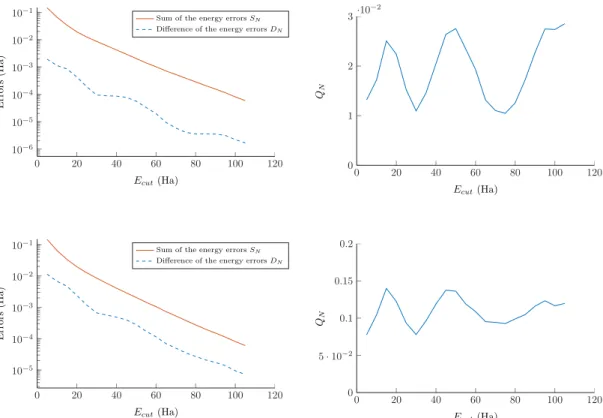 Figure 1: Convergence plots of the quantities S N and D N (left) and of the error cancellation factor Q N = D N /S N (right) for two different pairs of interatomic distances for the H 2 molecule