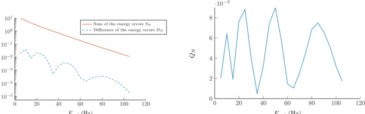 Figure 3: Convergence plots of the quantities S N and D N (left) and of the error cancellation factor Q N = D N /S N (right) for the two different configurations displayed on Figure 2.