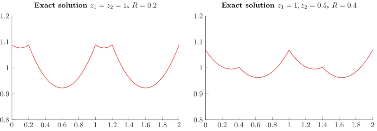 Figure 4: Plot of the exact solutions of (1) for two sets of parameters.