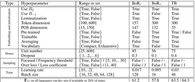 Table 3: MLP hyperparameters and their possible values (”range or set” column). Best-of-random closed (BoR c ) and Best- Best-of-random open (BoR o ) columns: hyperparameter values in best configurations according to random search on the three pilot langua