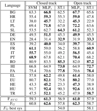 Table 4: MWE-based F-scores for ST.1 languages on test sets using our tuned SVM and MLP models, fit on train and dev sets when available