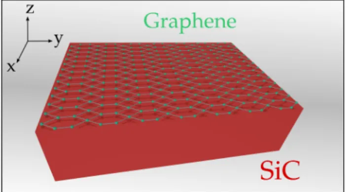 FIG. 1: Scheme of the system. A dielectric (SiC) substrate is covered with a monolayer graphene sheet coinciding with the plane z = 0.