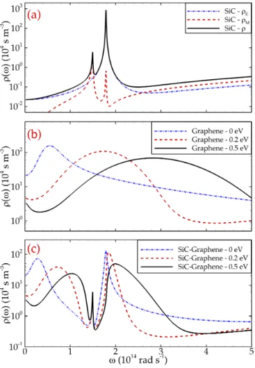 FIG. 2: EM-LDOS at a distance of d = 50 nm from a SiC substrate (a), a suspended graphene sheet (b) and a  graphene-covered SiC substrate (c)