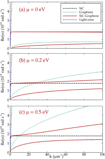 FIG. 3: Dispersion relations of surface modes for SiC (black dashed line), suspended graphene (green dotted line) and graphene-covered SiC (red solid line)