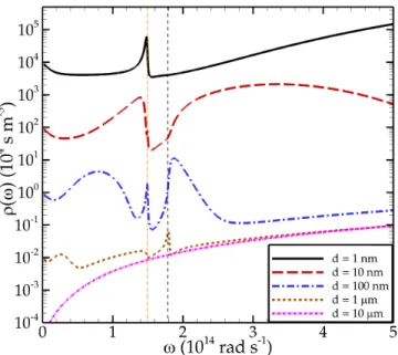 FIG. 4: EM-LDOS for a SiC-graphene sample (µ = 0.5 eV) for different values of the sample-tip distance d