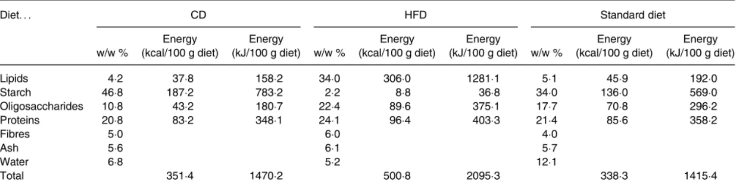 Table 1. Composition of mouse diets*
