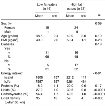 Table 2. Bioclinical parameters and endocrine L-cell density in obese subjects