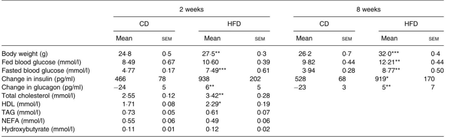 Table 3. Metabolic parameters of mice fed the control diet (CD) or the high-fat diet (HFD) † (Mean values with their standard errors)