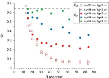 Fig.  7c  shows  that  the  flow  height  measured  at  x s =54  cm  decreases  with  increasing  angles at low inclination (≤20°), stabilizes at intermediate inclination angles (20°&lt;&lt;50°) and  finally  increases  at  larger  angles