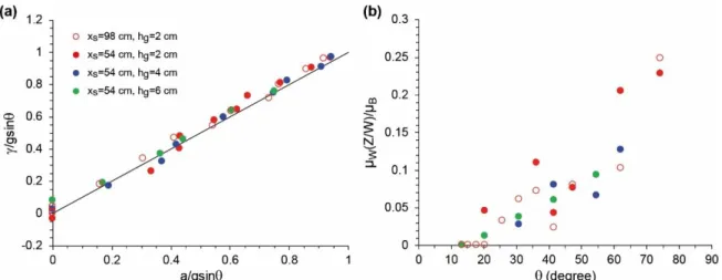 FIG 10. (a) Comparison between the flow acceleration  obtained from Eq. (11) (disregarding the side- side-wall friction term) and the measured flow front acceleration a