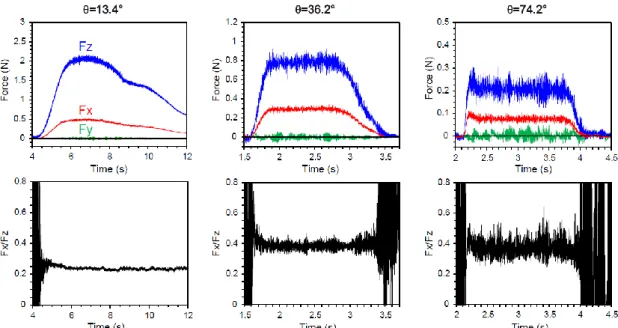 FIG 2. Examples of measurement with the force sensor at  x s =98 cm and h g =2 cm, for flows at slope  angle =13.4°, =36.2° and =74.2°, respectively