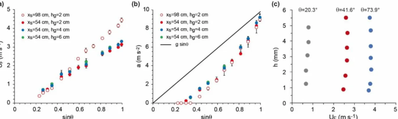 FIG 5. Flow front velocity U F  (a) and acceleration a (b) as a function of sin, measured at downstream  distances x s =54 and 98 cm and for gate openings h g =2, 4 or 6 cm