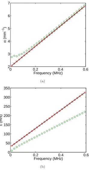 Figure 10: When the inversion method is applied to the synthetic data of figure 9, one can find back the attenuation (a) and phase velocity (b) in the test medium