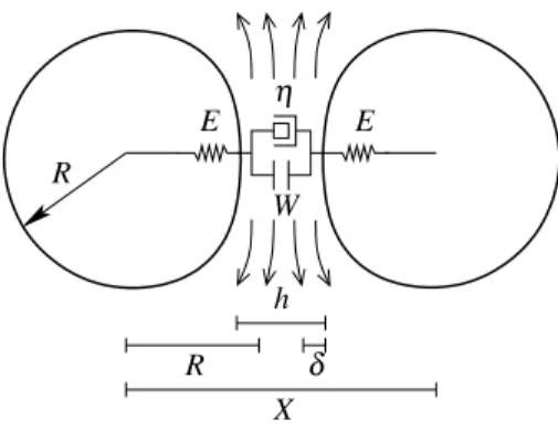 FIG. 1: Sketch of normal particle interaction. A force between elastic surfaces (modulus E) is transmitted partly through the fluid (visosity η) and partly through possible remote interaction (labeled W )