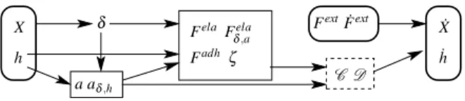 FIG. 4: Method for the Soft Dynamics simulation. From current center-to-center distance X and gap h, their respective time  evolu-tions are explicitely calculated using the value of the external force F ext and its time derivative