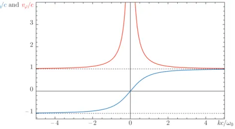 FIG. 4: Phase and group velocities as functions of the wavevector k.
