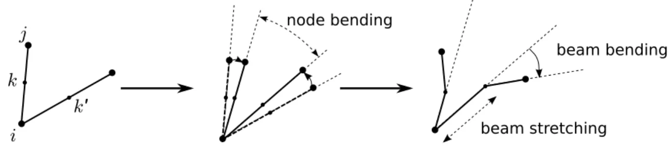 Figure 1: sketch of discretized beams. Each beam is composed of two segments of equal length