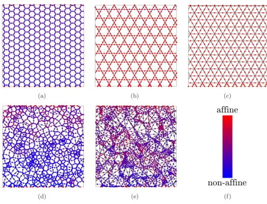 Figure 3: Affinity measure m i = k u ¯ i − u i ) k /(γL) of the displacement field for the same networks as in Figure 2 subject to horizontal shear strain