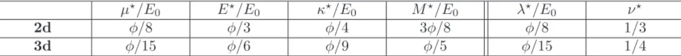 Table 1: Elastic moduli of stiffest isotropic structures normalized by the Young’s modulus of the beam material E 0 : (µ), Young’s modulus (E), bulk modulus (κ), longitudinal modulus (M)
