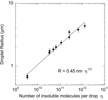 Figure  5  Final drop radius R obtained after bubble collapse versus the number of water-insoluble  molecules  η  initially contained in the bubbles and finally in the drops